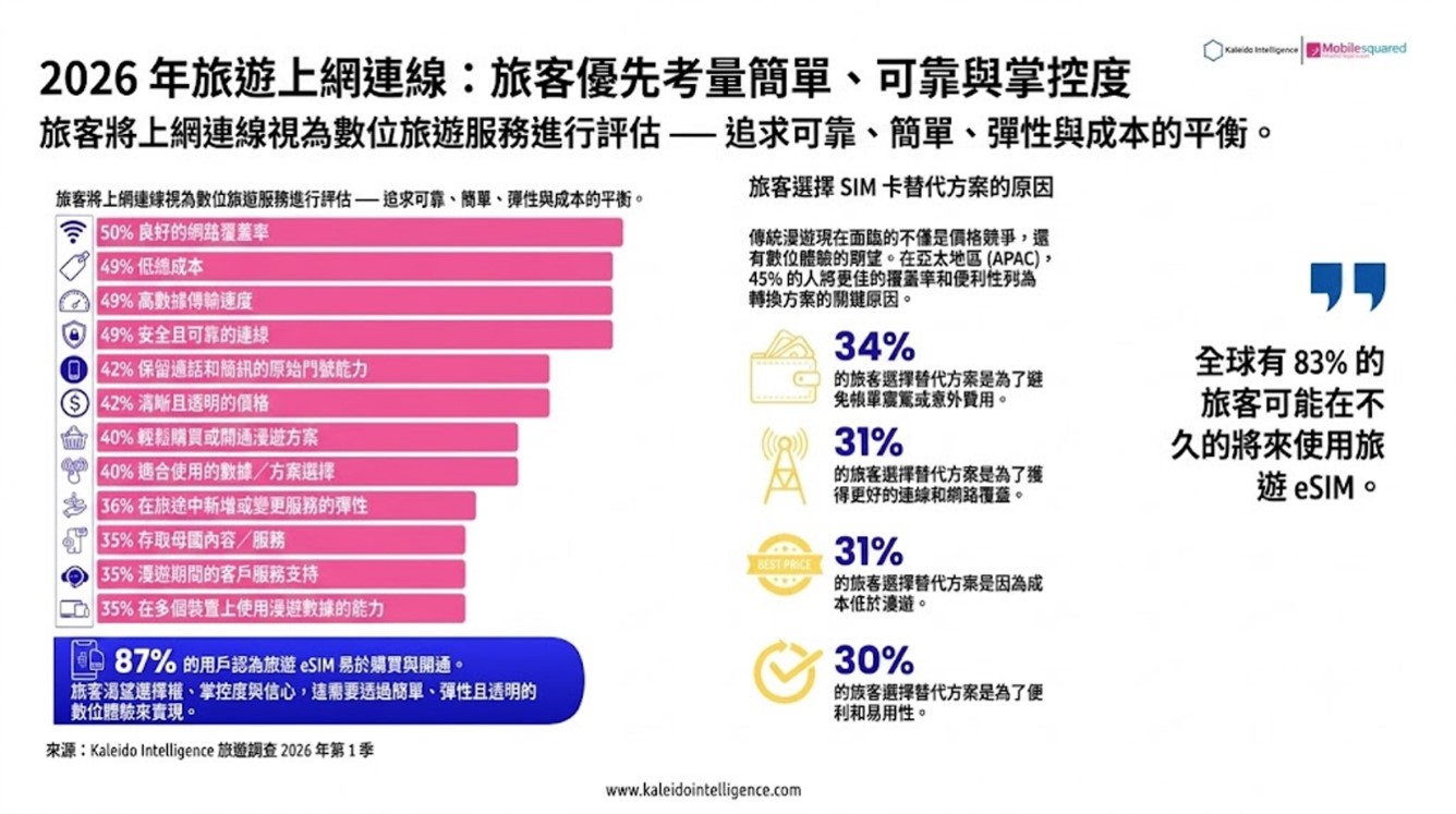 2026年旅遊 eSIM 全球產業現況與選購攻略指南 - 電腦王阿達 2026年旅遊 eSIM 全球產業現況與選購攻略指南 - 電腦王阿達