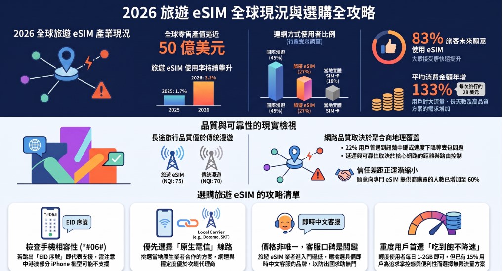 2026年旅遊 eSIM 全球產業現況與選購攻略指南 - 電腦王阿達 2026年旅遊 eSIM 全球產業現況與選購攻略指南 - 電腦王阿達