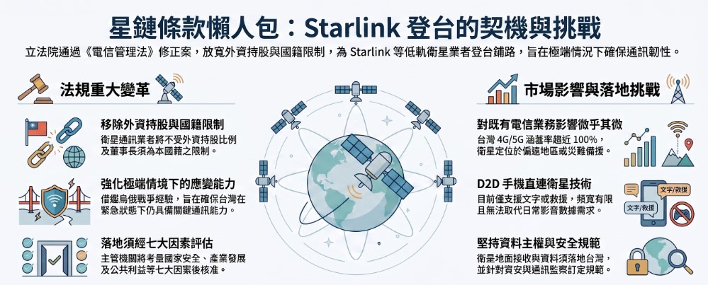 電信管理法 (星鏈條款)通過,Starlink有望登台!? - 電腦王阿達 電信管理法 (星鏈條款)通過,Starlink有望登台!? - 電腦王阿達