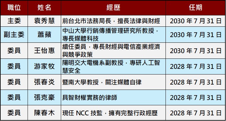 NCC委員會將團滅,NCC該不該消滅呢? - 電腦王阿達 NCC委員會將團滅,NCC該不該消滅呢? - 電腦王阿達