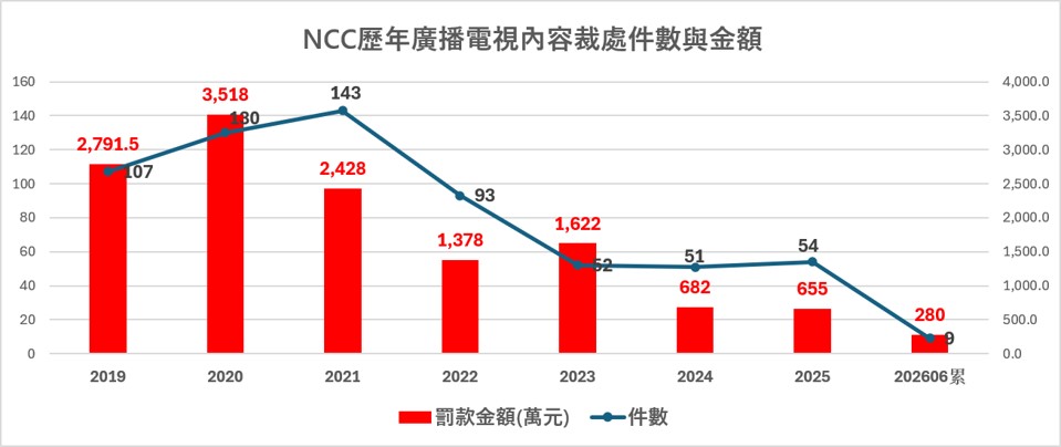 NCC委員會將團滅,NCC該不該消滅呢? - 電腦王阿達 NCC委員會將團滅,NCC該不該消滅呢? - 電腦王阿達