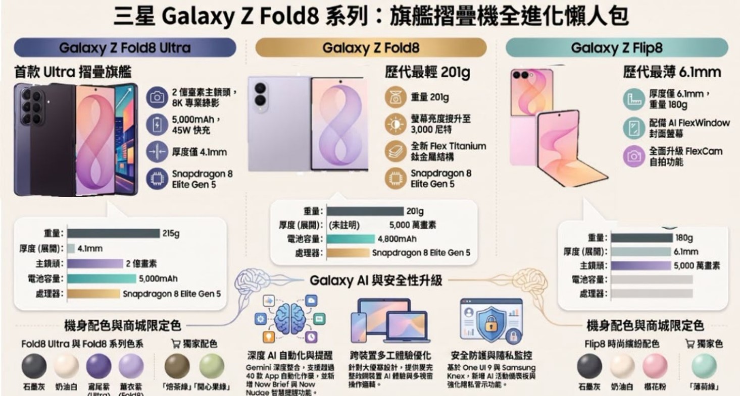 三星旗艦摺疊新機首搭矽碳電池,增加續航力卻犧牲耐用度40%! - 電腦王阿達 三星旗艦摺疊新機首搭矽碳電池,增加續航力卻犧牲耐用度40%! - 電腦王阿達