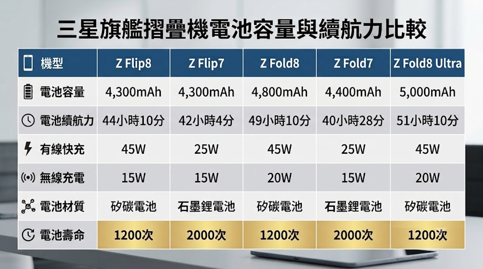 三星旗艦摺疊新機首搭矽碳電池,增加續航力卻犧牲耐用度40%! - 電腦王阿達 三星旗艦摺疊新機首搭矽碳電池,增加續航力卻犧牲耐用度40%! - 電腦王阿達