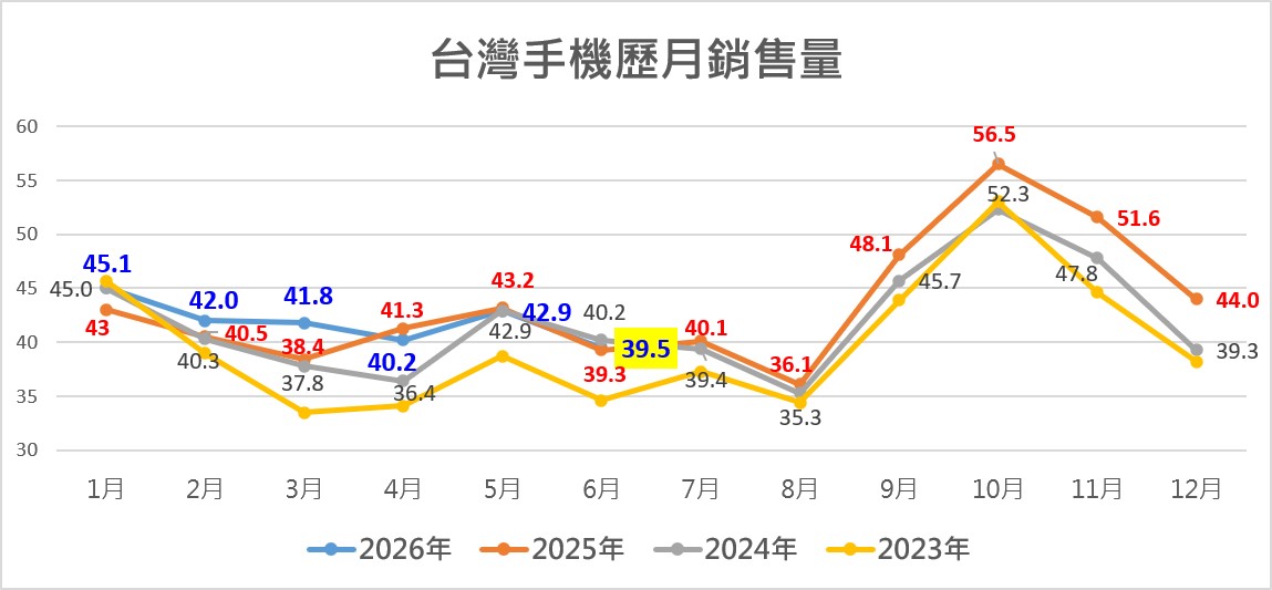 台灣2026年6月熱銷手機排行榜 - 電腦王阿達 台灣2026年6月熱銷手機排行榜 - 電腦王阿達