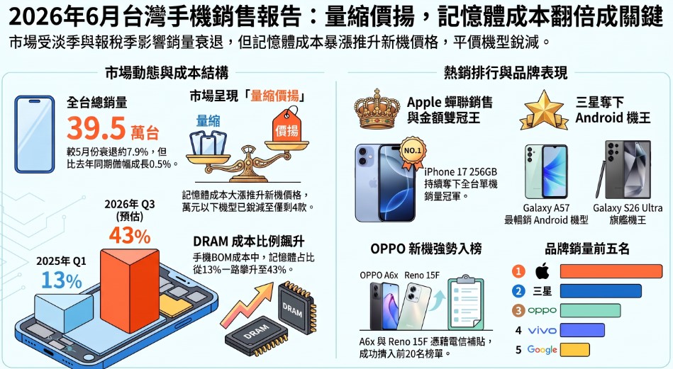 台灣2026年6月熱銷手機排行榜 - 電腦王阿達 台灣2026年6月熱銷手機排行榜 - 電腦王阿達