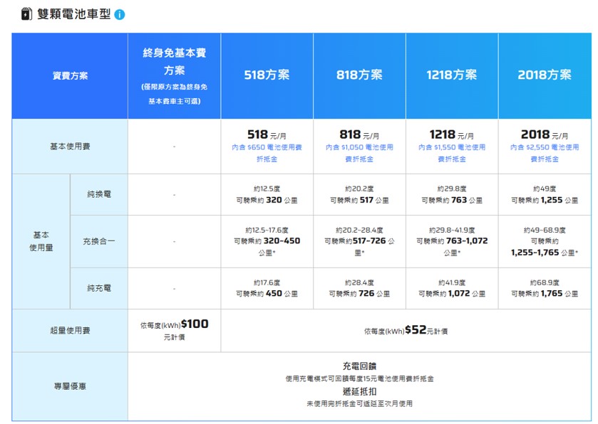 光陽片面通知調整電動機車電池交換服務資費方案，IONEX車主淪為電池人質? - 電腦王阿達