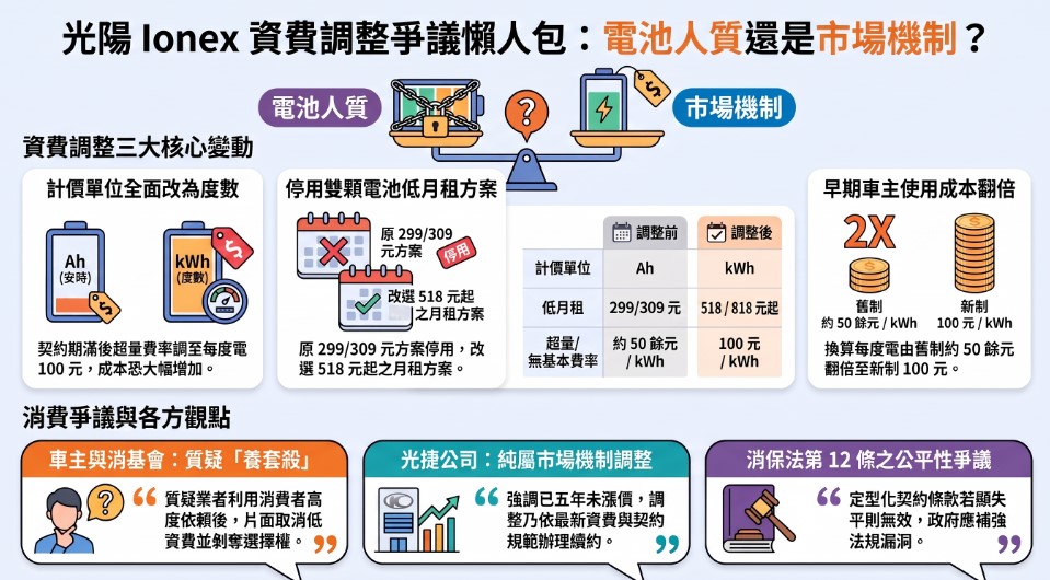 光陽片面通知調整電動機車電池交換服務資費方案，IONEX車主淪為電池人質? - 電腦王阿達
