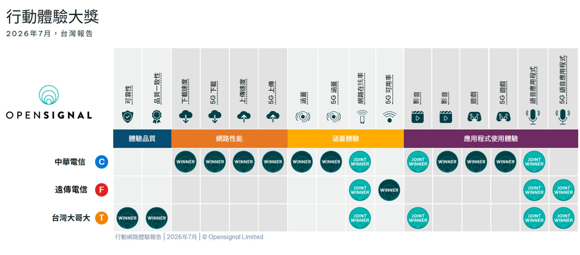OPENSIGNAL 2026年上半年行動體驗網路品質報告解析 - 電腦王阿達 OPENSIGNAL 2026年上半年行動體驗網路品質報告解析 - 電腦王阿達