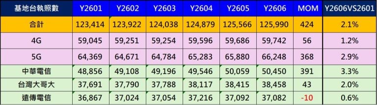 OPENSIGNAL 2026年上半年行動體驗網路品質報告解析 - 電腦王阿達 OPENSIGNAL 2026年上半年行動體驗網路品質報告解析 - 電腦王阿達
