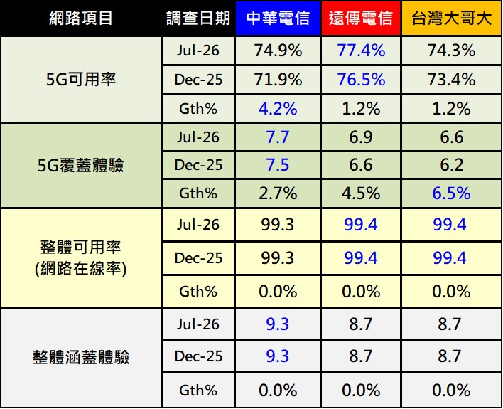 OPENSIGNAL 2026年上半年行動體驗網路品質報告解析 - 電腦王阿達 OPENSIGNAL 2026年上半年行動體驗網路品質報告解析 - 電腦王阿達