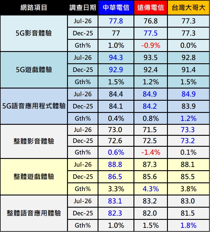 OPENSIGNAL 2026年上半年行動體驗網路品質報告解析 - 電腦王阿達 OPENSIGNAL 2026年上半年行動體驗網路品質報告解析 - 電腦王阿達