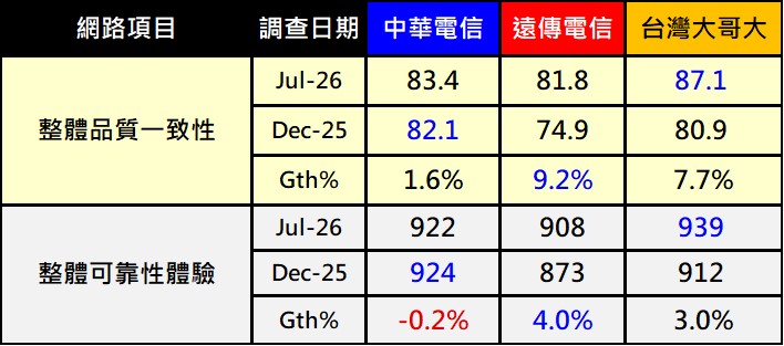 OPENSIGNAL 2026年上半年行動體驗網路品質報告解析 - 電腦王阿達 OPENSIGNAL 2026年上半年行動體驗網路品質報告解析 - 電腦王阿達