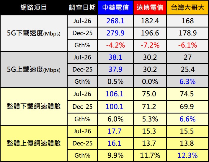 OPENSIGNAL 2026年上半年行動體驗網路品質報告解析 - 電腦王阿達 OPENSIGNAL 2026年上半年行動體驗網路品質報告解析 - 電腦王阿達