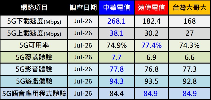 OPENSIGNAL 2026年上半年行動體驗網路品質報告解析 - 電腦王阿達 OPENSIGNAL 2026年上半年行動體驗網路品質報告解析 - 電腦王阿達