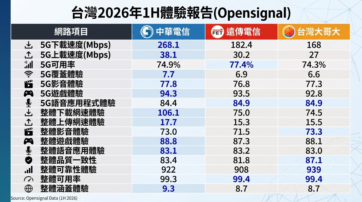 OPENSIGNAL 2026年上半年行動體驗網路品質報告解析 - 電腦王阿達 OPENSIGNAL 2026年上半年行動體驗網路品質報告解析 - 電腦王阿達