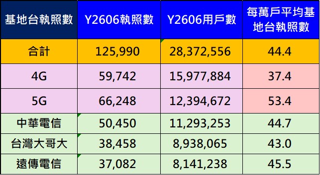 OPENSIGNAL 2026年上半年行動體驗網路品質報告解析 - 電腦王阿達 OPENSIGNAL 2026年上半年行動體驗網路品質報告解析 - 電腦王阿達