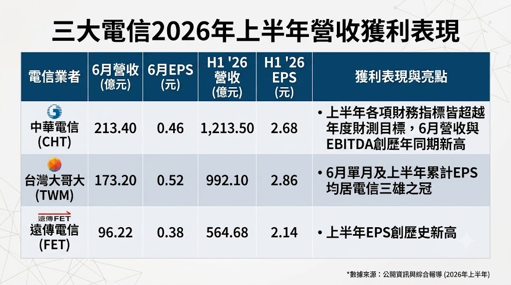 OPENSIGNAL 2026年上半年行動體驗網路品質報告解析 - 電腦王阿達 OPENSIGNAL 2026年上半年行動體驗網路品質報告解析 - 電腦王阿達