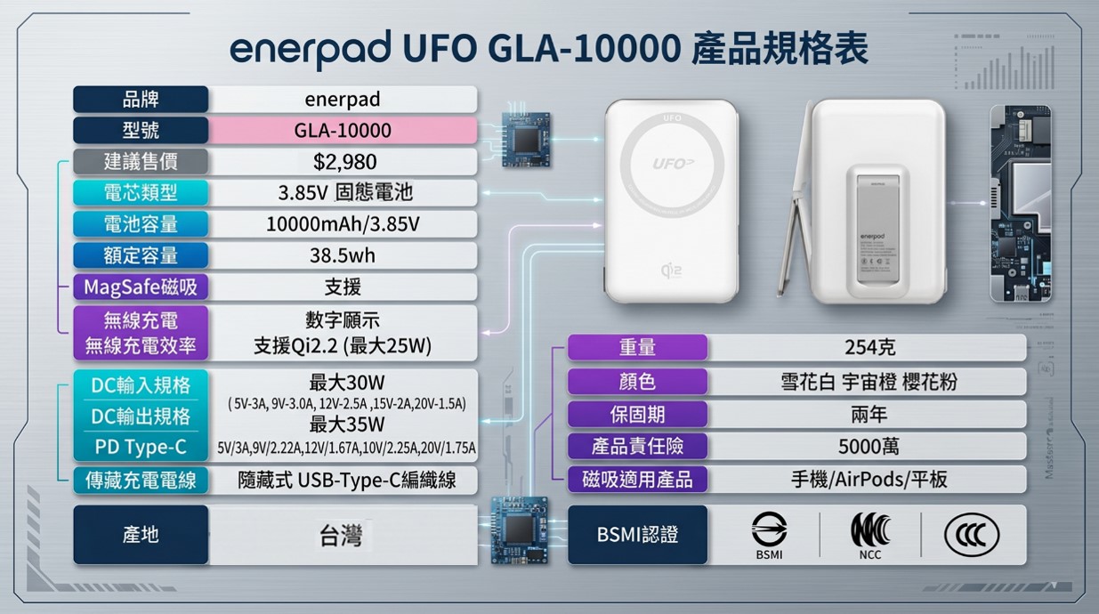 enerpad 新一代UFO GLA-10000 固態磁吸行動電源8月10日盛大開賣,掀磁吸快充革命! - 電腦王阿達 enerpad 新一代UFO GLA-10000 固態磁吸行動電源8月10日盛大開賣,掀磁吸快充革命! - 電腦王阿達