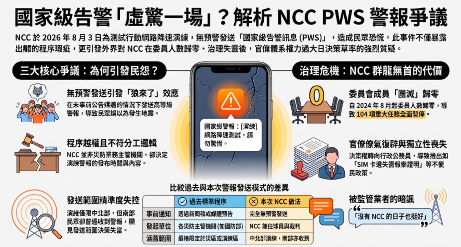 NCC群龍無首,亂發國國家級告警訊息 !? - 電腦王阿達 NCC群龍無首,亂發國國家級告警訊息 !? - 電腦王阿達