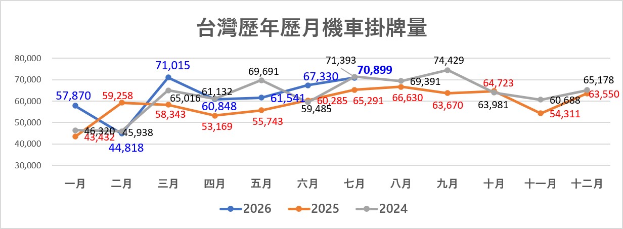 台灣2026年7月機車熱銷排行榜 - 電腦王阿達 台灣2026年7月機車熱銷排行榜 - 電腦王阿達