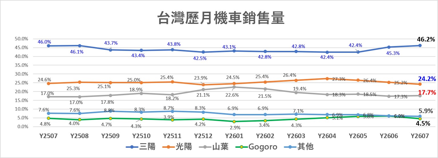 台灣2026年7月機車熱銷排行榜 - 電腦王阿達 台灣2026年7月機車熱銷排行榜 - 電腦王阿達