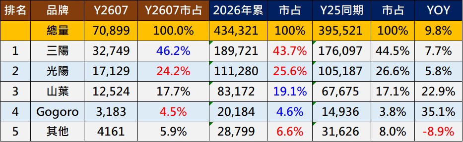 台灣2026年7月機車熱銷排行榜 - 電腦王阿達 台灣2026年7月機車熱銷排行榜 - 電腦王阿達