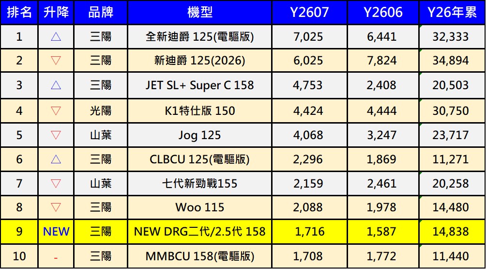 台灣2026年7月機車熱銷排行榜 - 電腦王阿達 台灣2026年7月機車熱銷排行榜 - 電腦王阿達