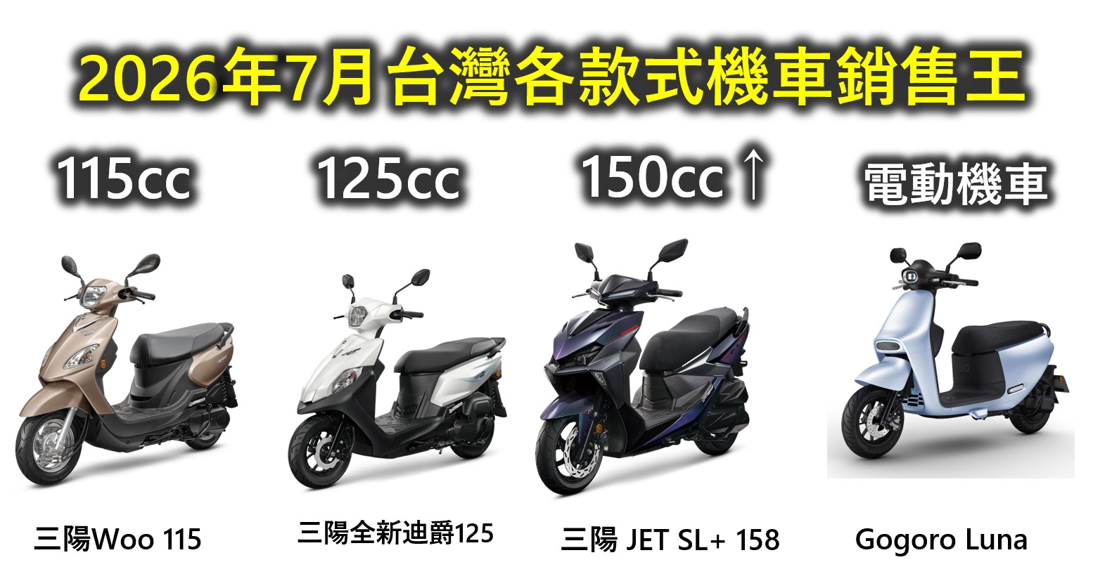 台灣2026年7月機車熱銷排行榜 - 電腦王阿達 台灣2026年7月機車熱銷排行榜 - 電腦王阿達