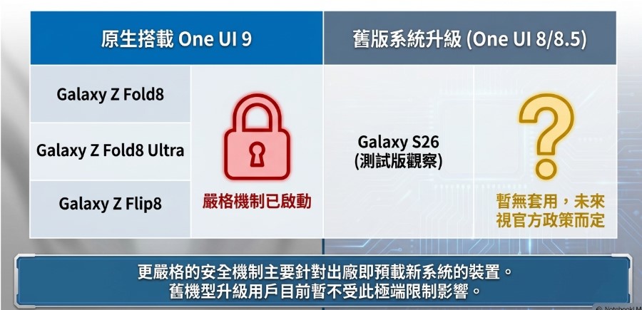 三星 One UI 9啟用新鎖定螢幕安全機制,連續 13 次解錯密碼將永久鎖機! - 電腦王阿達 三星 One UI 9啟用新鎖定螢幕安全機制,連續 13 次解錯密碼將永久鎖機! - 電腦王阿達