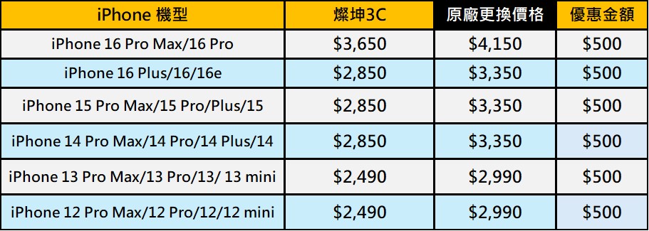 燦坤2026年暑期iPhone原廠電池舊換新應援優惠,限省$500! - 電腦王阿達 燦坤2026年暑期iPhone原廠電池舊換新應援優惠,限省$500! - 電腦王阿達