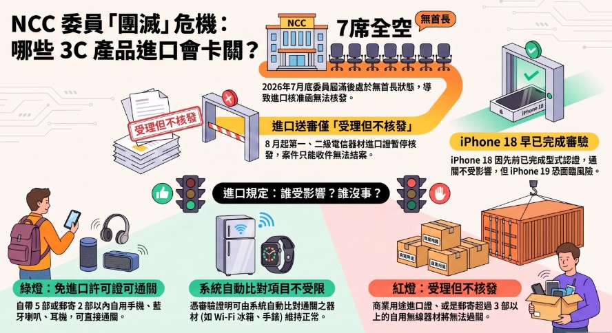 NCC委員團滅後遺症,電信管制射頻器材進口卡關! - 電腦王阿達 NCC委員團滅後遺症,電信管制射頻器材進口卡關! - 電腦王阿達
