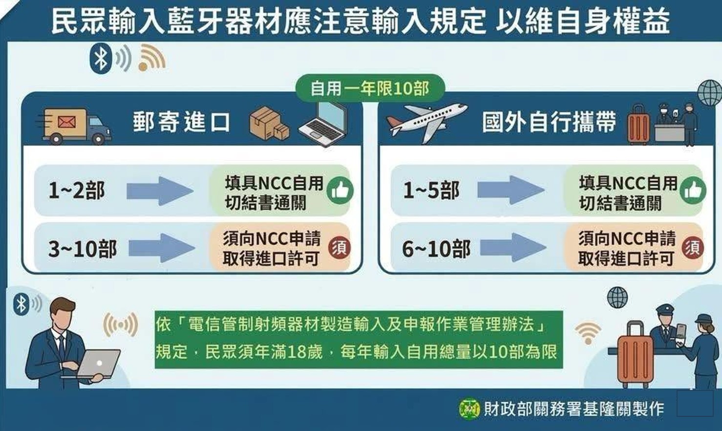 NCC委員團滅後遺症,電信管制射頻器材進口卡關! - 電腦王阿達 NCC委員團滅後遺症,電信管制射頻器材進口卡關! - 電腦王阿達