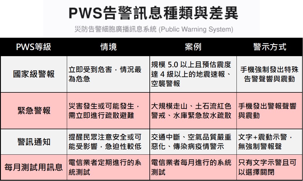 PWS告警訊息種類與差異 - 電腦王阿達 PWS告警訊息種類與差異 - 電腦王阿達