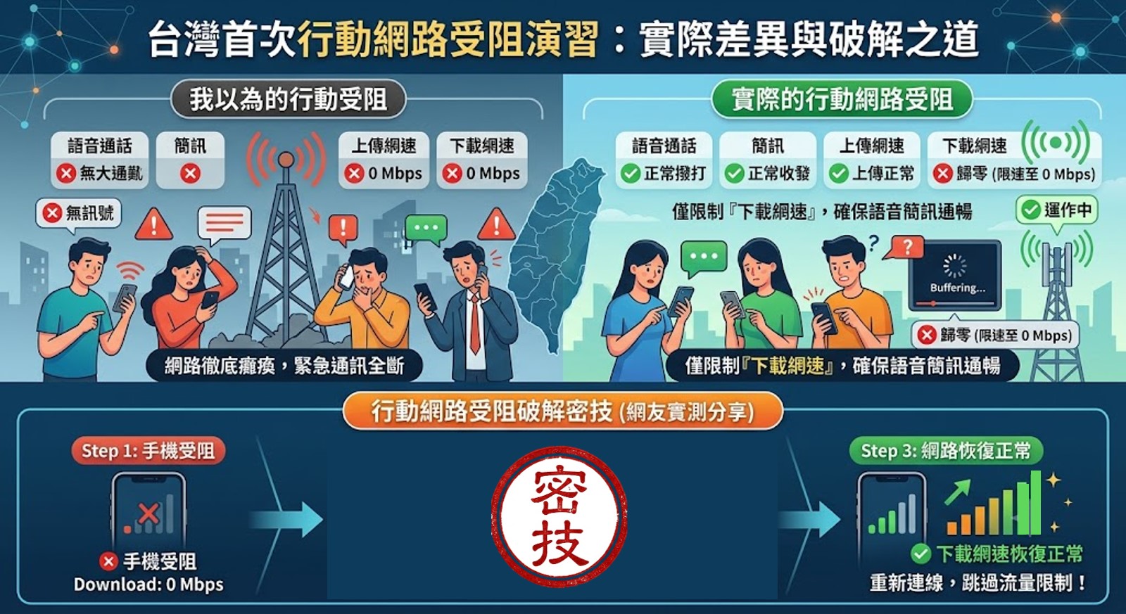 台灣首次行動網路受阻演習,實際網速表現與破解密技 - 電腦王阿達 台灣首次行動網路受阻演習,實際網速表現與破解密技 - 電腦王阿達