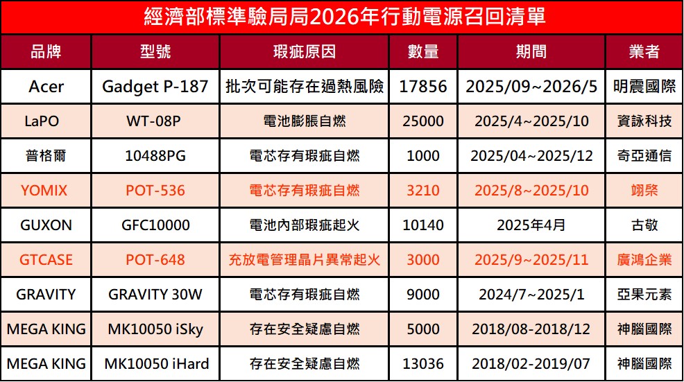 2026年台灣行動電源瑕疵召回清單 - 電腦王阿達 2026年台灣行動電源瑕疵召回清單 - 電腦王阿達