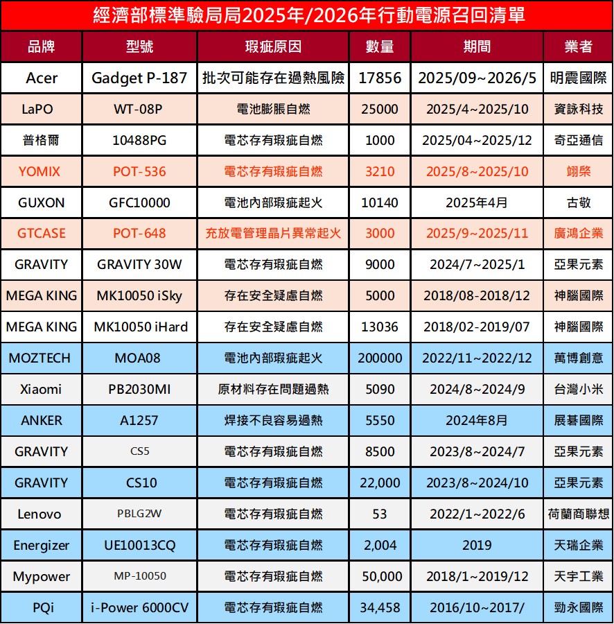 2026年台灣行動電源瑕疵召回清單 - 電腦王阿達 2026年台灣行動電源瑕疵召回清單 - 電腦王阿達