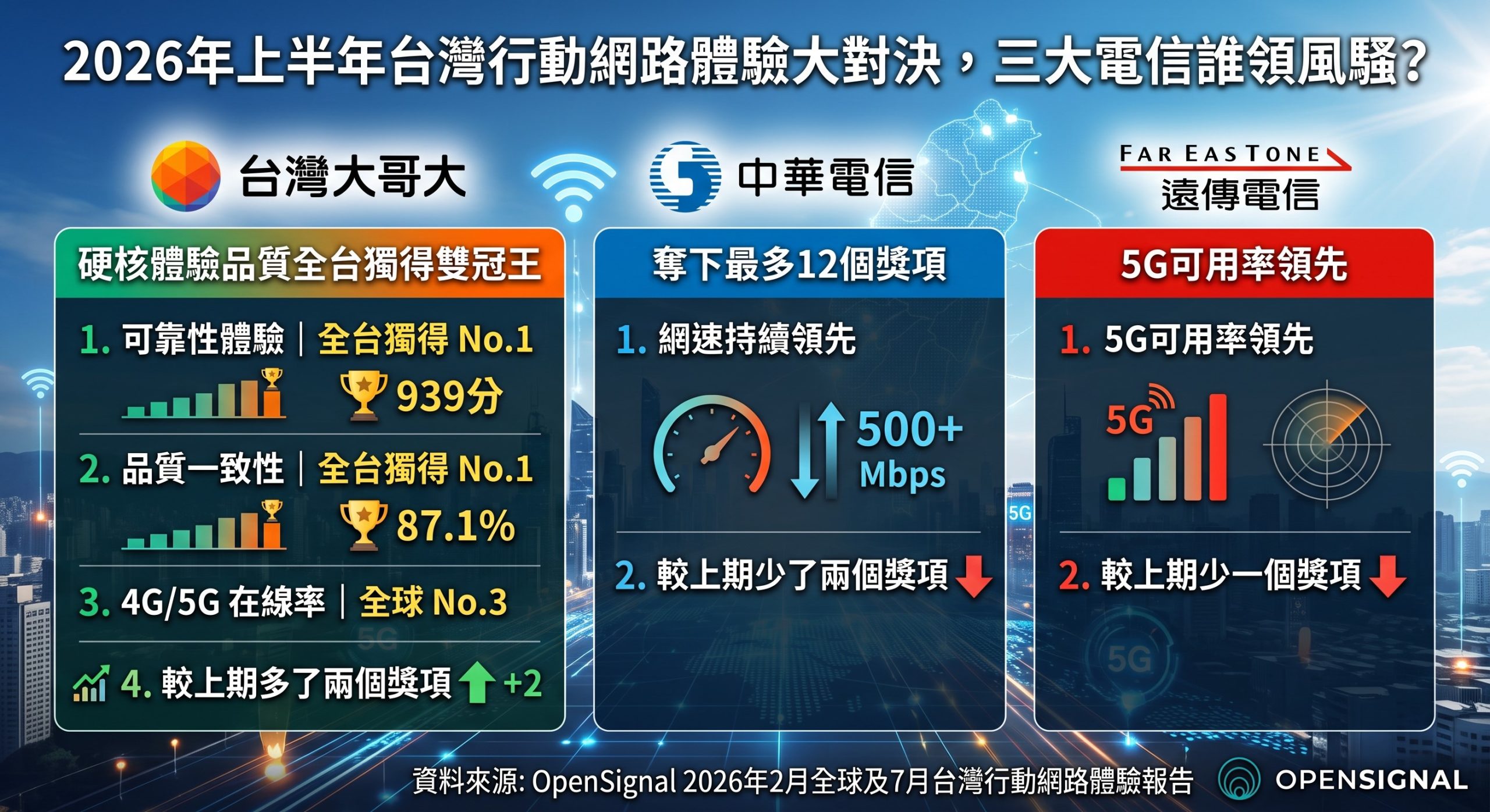 2026年上半年行動網路品質誰最好,誰進步最多? - 電腦王阿達 2026年上半年行動網路品質誰最好,誰進步最多? - 電腦王阿達