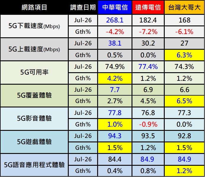 2026年上半年行動網路品質誰最好,誰進步最多? - 電腦王阿達 2026年上半年行動網路品質誰最好,誰進步最多? - 電腦王阿達
