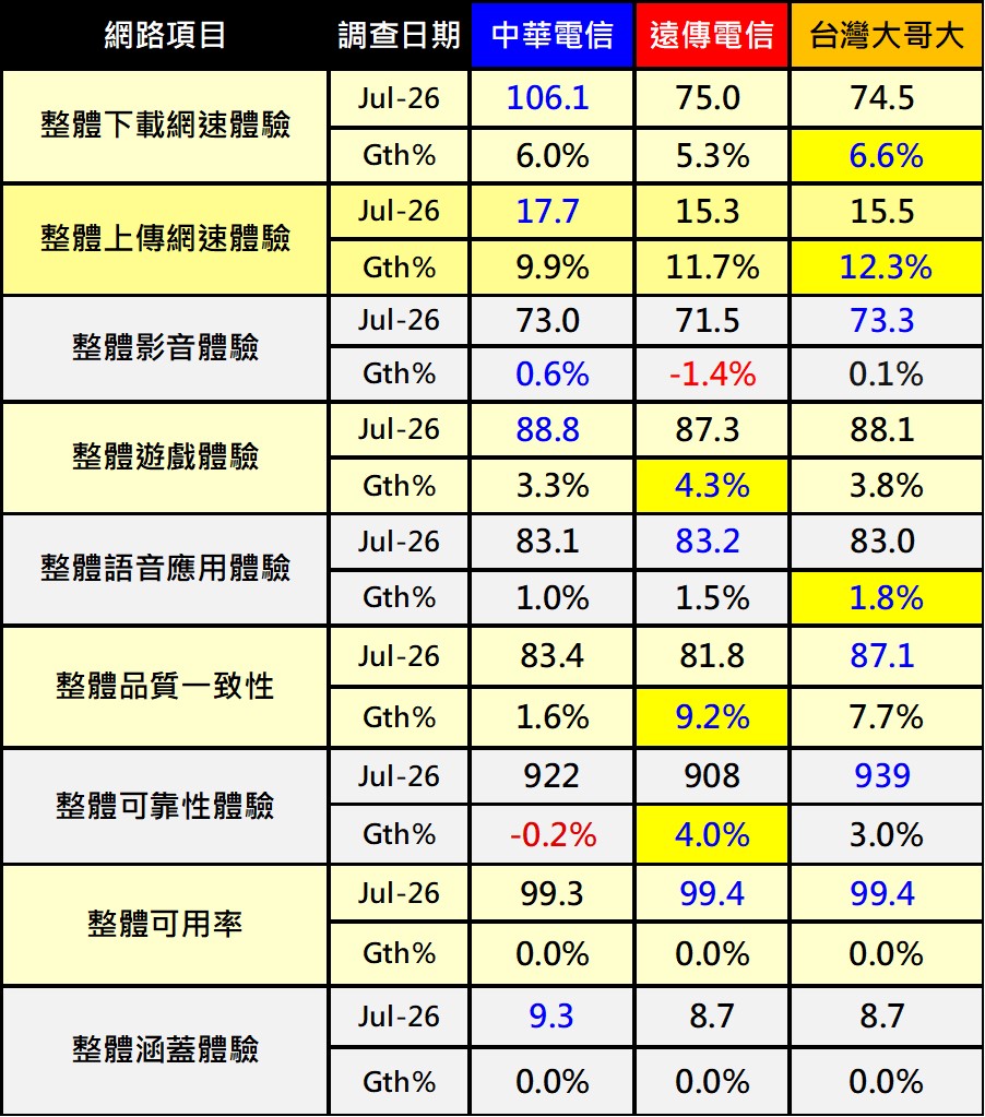 2026年上半年行動網路品質誰最好,誰進步最多? - 電腦王阿達 2026年上半年行動網路品質誰最好,誰進步最多? - 電腦王阿達