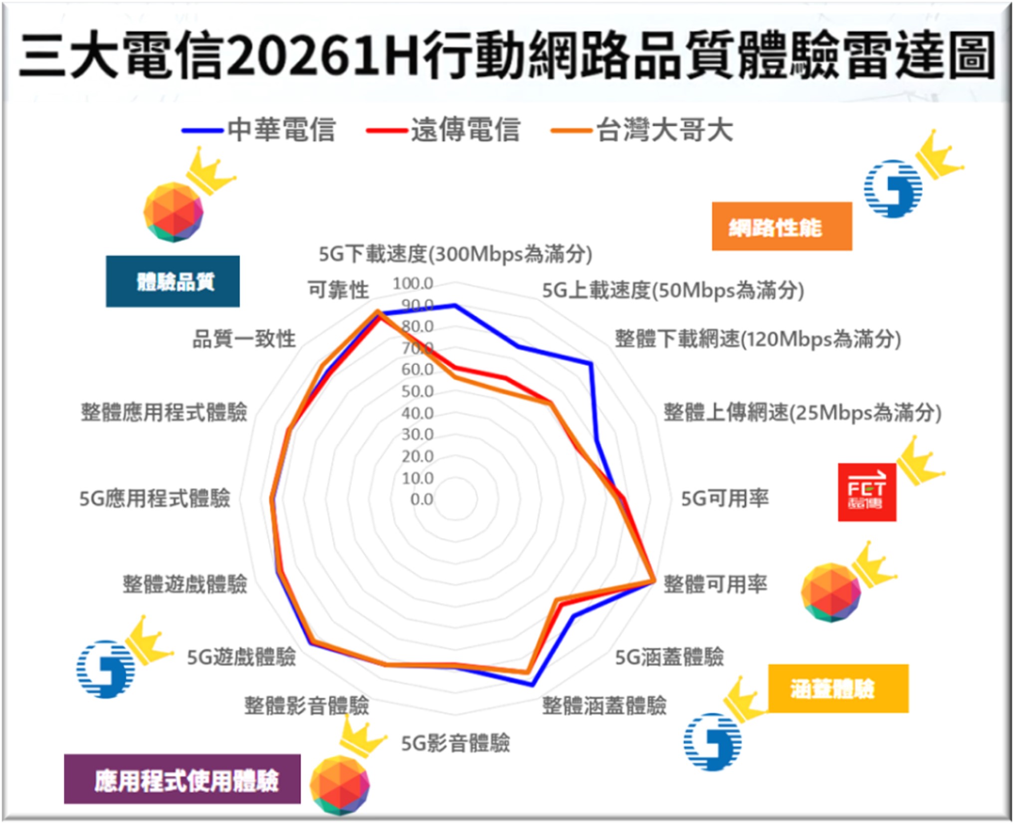2026年上半年行動網路品質誰最好,誰進步最多? - 電腦王阿達 2026年上半年行動網路品質誰最好,誰進步最多? - 電腦王阿達