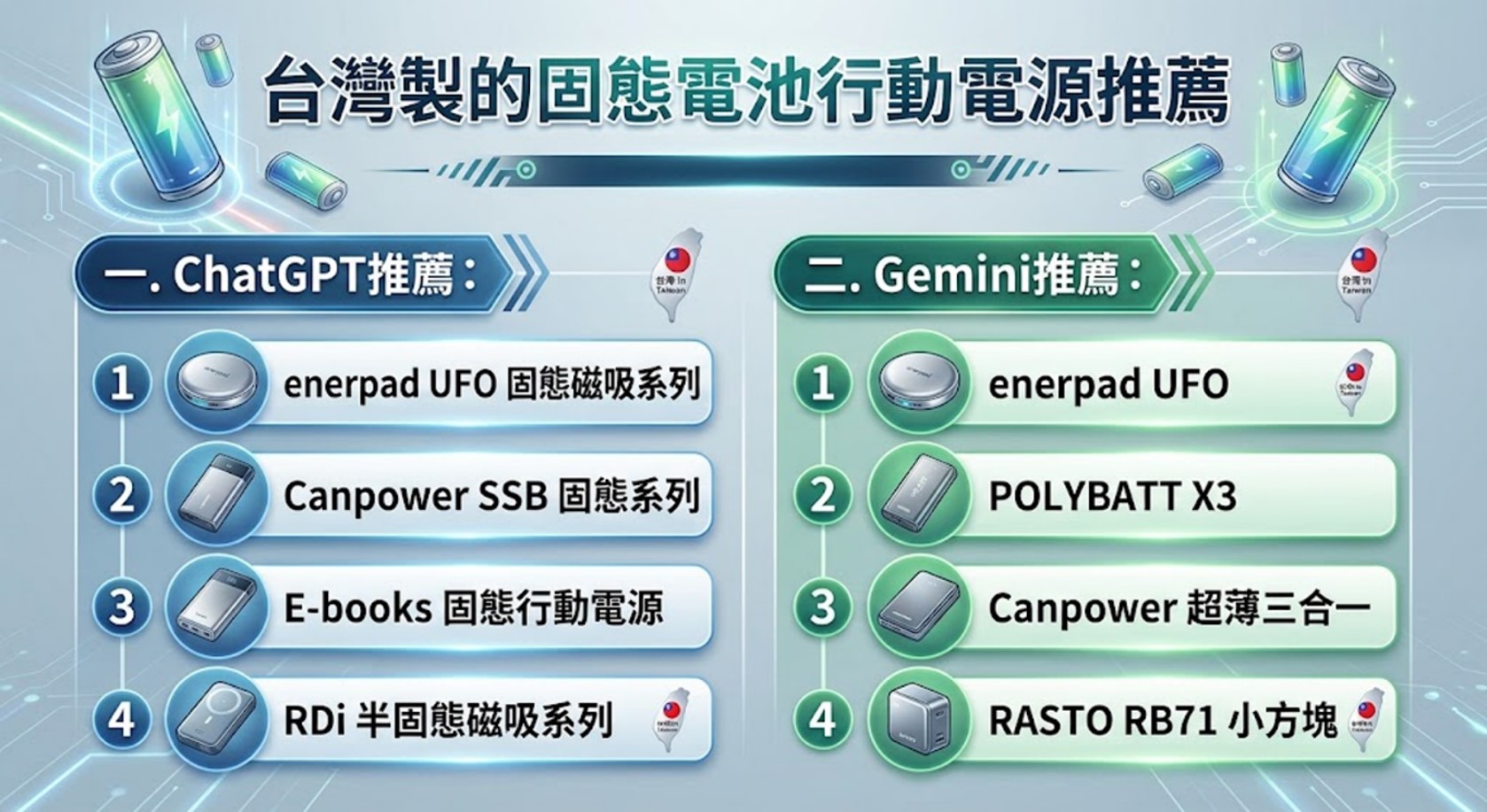 ChatGPT與Gemini推薦的台灣製造固態電池行動電源 - 電腦王阿達 ChatGPT與Gemini推薦的台灣製造固態電池行動電源 - 電腦王阿達