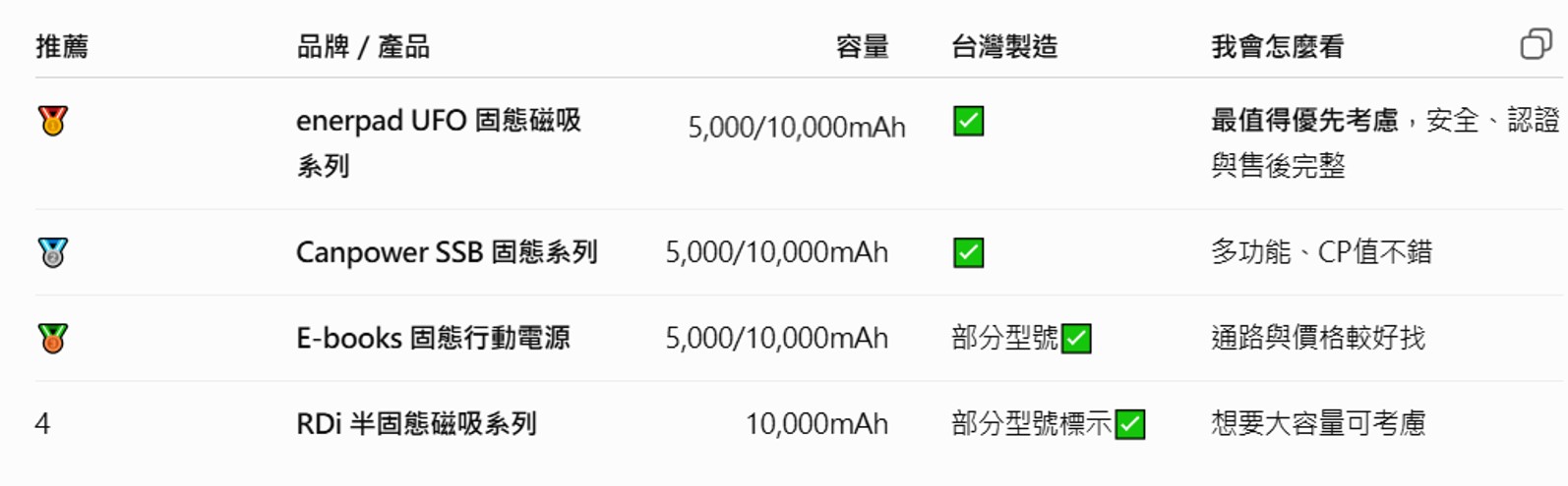 ChatGPT與Gemini推薦的台灣製造固態電池行動電源 - 電腦王阿達 ChatGPT與Gemini推薦的台灣製造固態電池行動電源 - 電腦王阿達