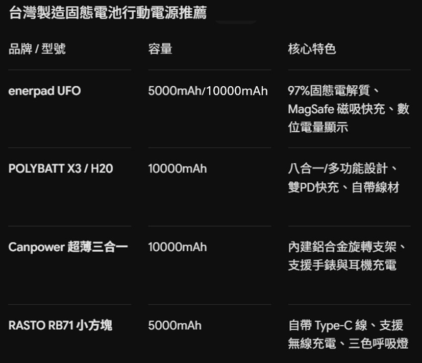 ChatGPT與Gemini推薦的台灣製造固態電池行動電源 - 電腦王阿達 ChatGPT與Gemini推薦的台灣製造固態電池行動電源 - 電腦王阿達