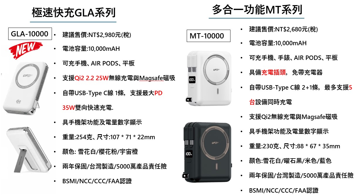ChatGPT與Gemini推薦的台灣製造固態電池行動電源 - 電腦王阿達 ChatGPT與Gemini推薦的台灣製造固態電池行動電源 - 電腦王阿達