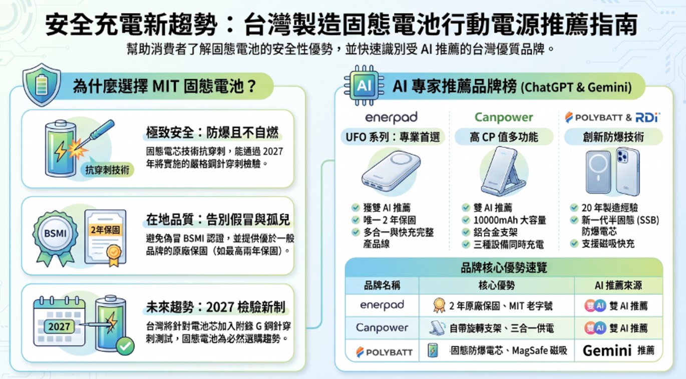 ChatGPT與Gemini推薦的台灣製造固態電池行動電源 - 電腦王阿達 ChatGPT與Gemini推薦的台灣製造固態電池行動電源 - 電腦王阿達