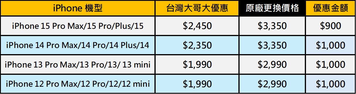 台灣大哥大最新iPhone原廠電池舊換新優惠,最高限折$1000! - 電腦王阿達 台灣大哥大最新iPhone原廠電池舊換新優惠,最高限折$1000! - 電腦王阿達