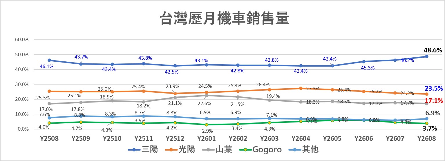 2026年8月台灣機車最新機車銷售排行榜 - 電腦王阿達 2026年8月台灣機車最新機車銷售排行榜 - 電腦王阿達
