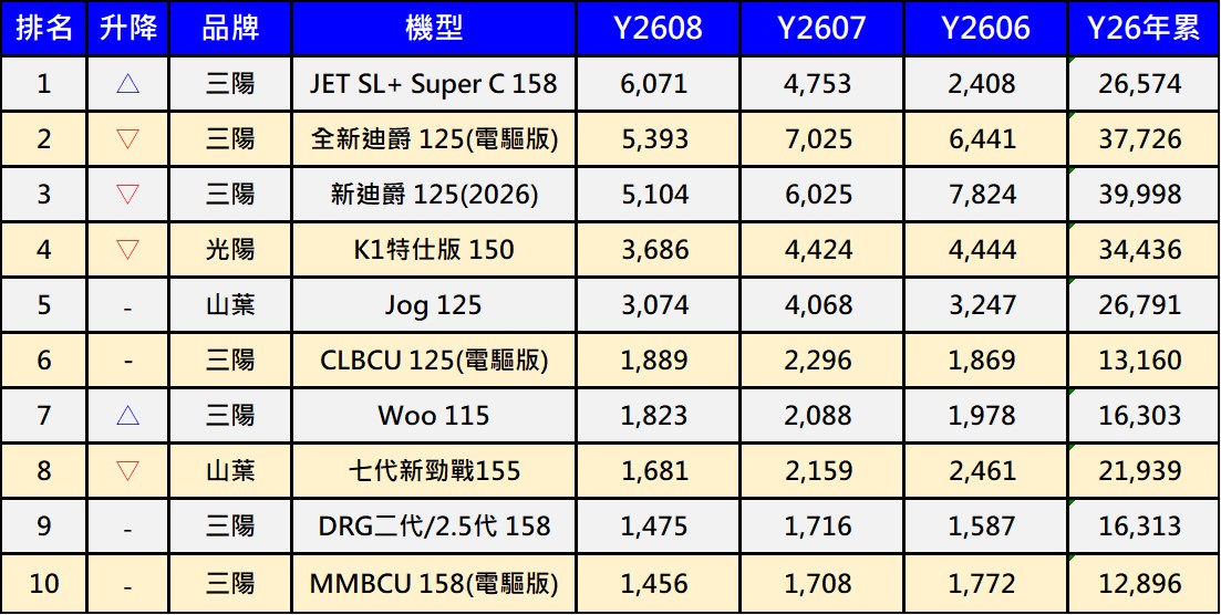2026年8月台灣機車最新機車銷售排行榜 - 電腦王阿達 2026年8月台灣機車最新機車銷售排行榜 - 電腦王阿達