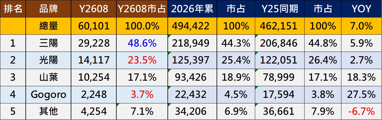 2026年8月台灣機車最新機車銷售排行榜 - 電腦王阿達 2026年8月台灣機車最新機車銷售排行榜 - 電腦王阿達