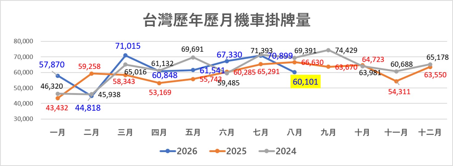 2026年8月台灣機車最新機車銷售排行榜 - 電腦王阿達 2026年8月台灣機車最新機車銷售排行榜 - 電腦王阿達